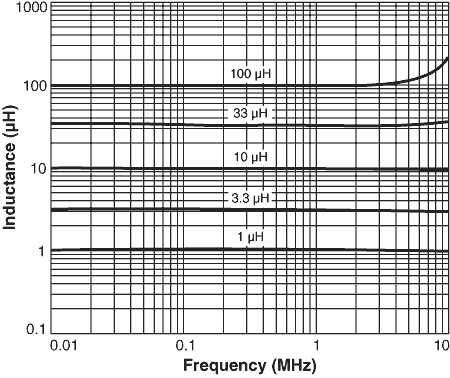 Inductance vs. Frequency