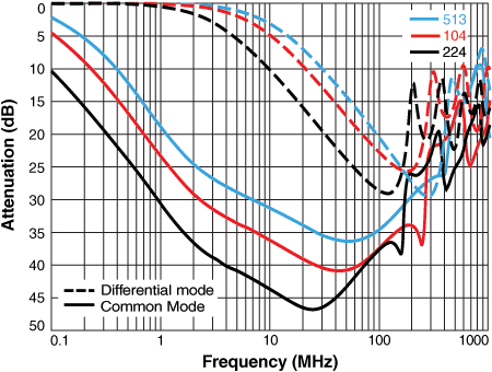 CMA3113 - Attenuation (low inductance)