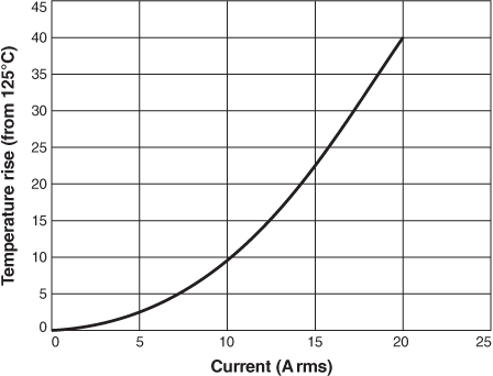 Temperature Rise vs Current