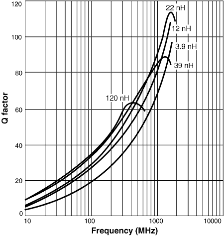 Q vs Frequency