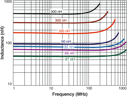 L vs Frequency