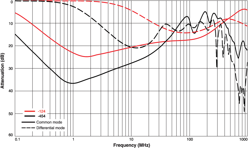 Typical Attenuation (Ref: 50 Ohms)