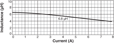 Inductance vs Current