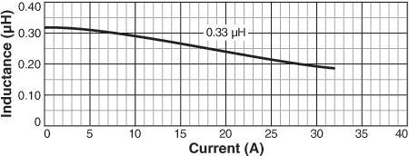 Inductance vs. Current