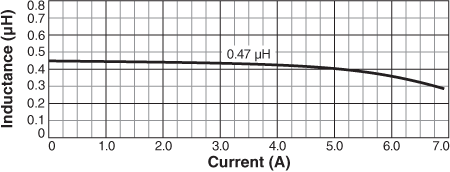 Inductance vs. Current