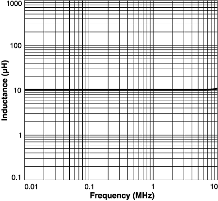 Inductance vs Frequency