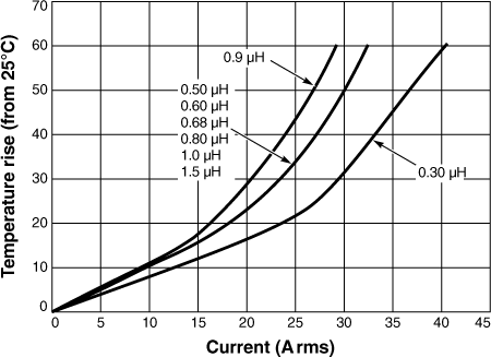 Temperature Rise vs Current