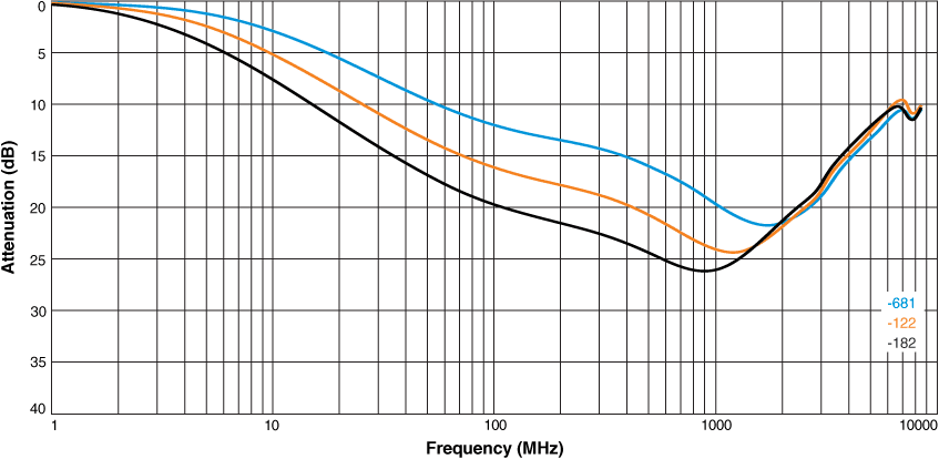 Attenuation vs Frequency (Common Mode)