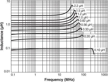 Inductance vs. Frequency