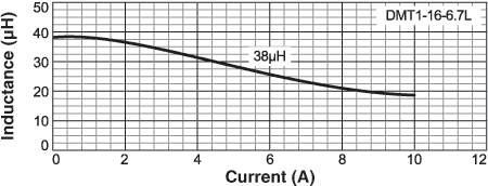 Inductance vs Current