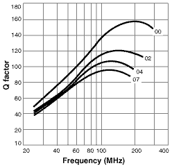 Q versus Frequency (Shielded)