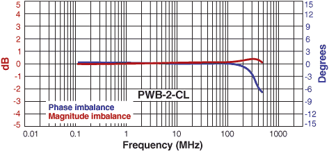 Imbalance Curve