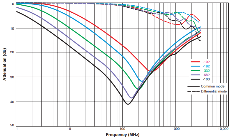 Attenuation (Ref: 50 Ohms)