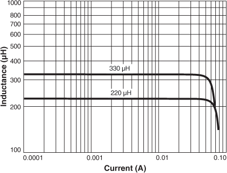 Inductance vs. Current