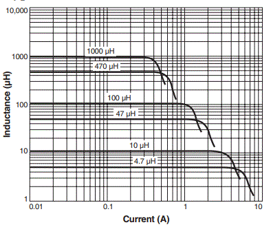 Inductance vs Current