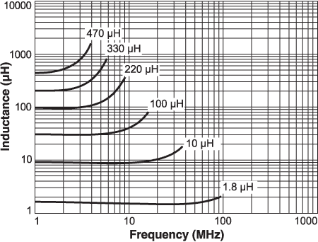 Typical L vs Frequency