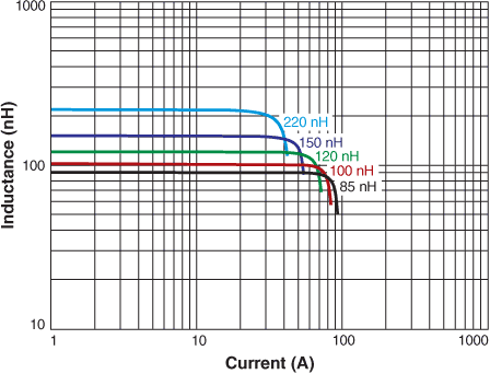 Inductance vs. Current