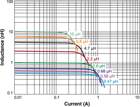 Inductance vs Current