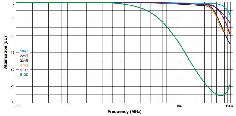 Attenuation vs Frequency