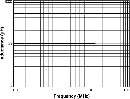 L versus Frequency