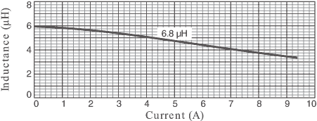 Inductance vs Current