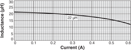 Inductance vs. Current