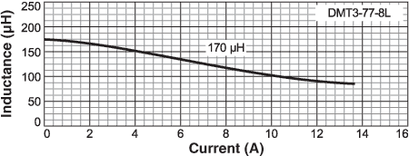 Inductance vs Current