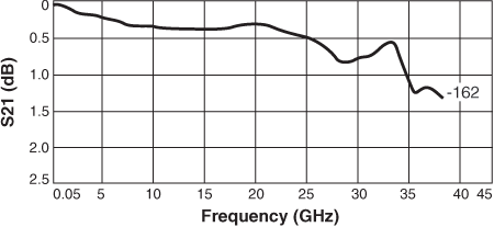 Insertion Loss