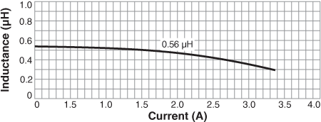 Inductance vs. Current