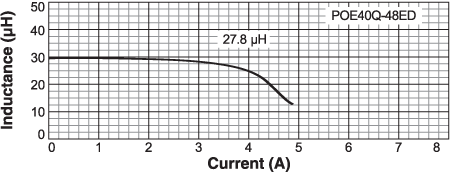 Inductance vs Current