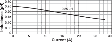 Inductance vs. Current