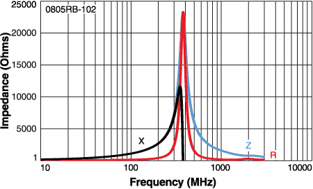 Impedance vs Frequency