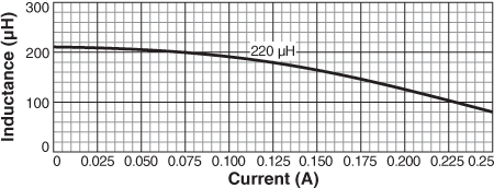 Inductance vs. Current