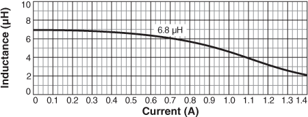 Inductance vs. Current