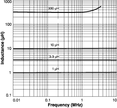 Inductance vs. Frequency