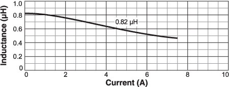 Inductance vs. Current