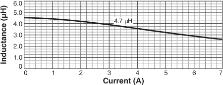 Inductance vs Current