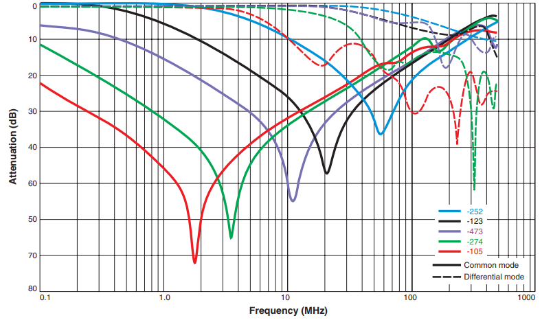 Attenuation (Ref: 50 Ohms)