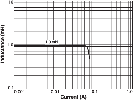 Inductance vs. Current