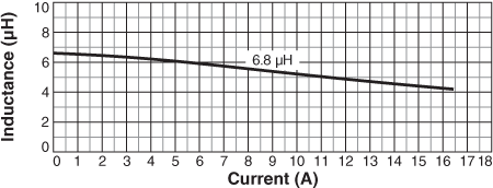 Inductance vs Current