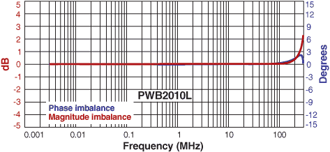 Imbalance Curve