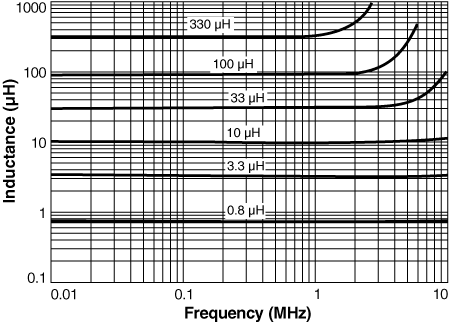 Inductance vs. Frequency