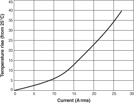 Temperature vs Current