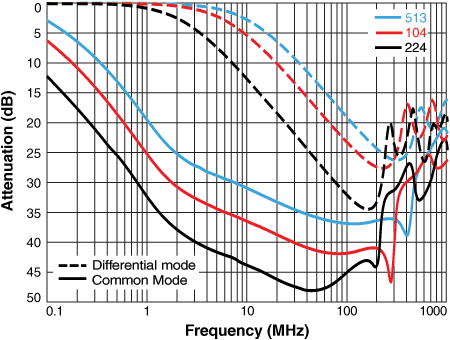 CMA1305 - Attenuation (low inductance)
