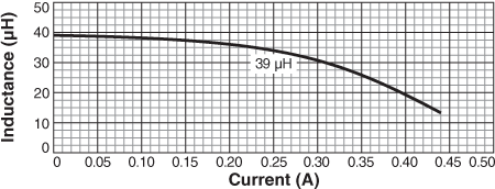 Inductance vs. Current