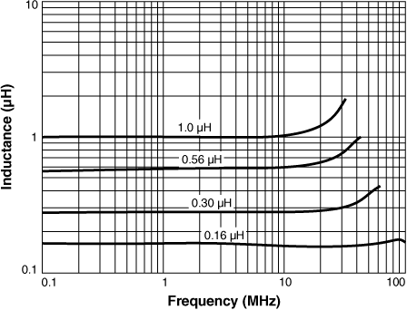 Inductance vs. Frequency