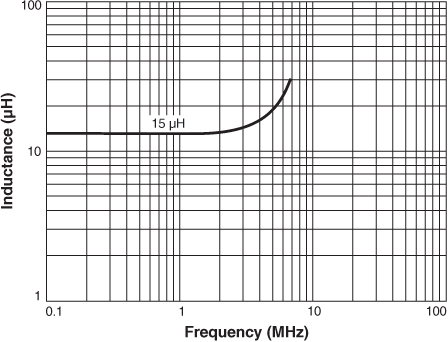 Inductance vs Frequency