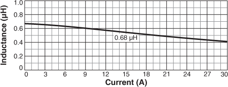 Inductance vs Current