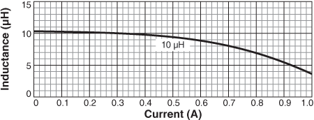 Inductance vs. Current