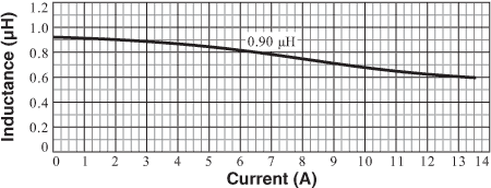 L vs. Current